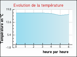 Evolution de la température de la ville de Nogent-l'Artaud